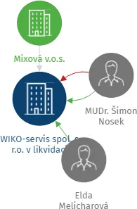 WIKO-servis spol. s r.o. v likvidaci, IČO: 25117114: vizualizace vztahů osob a společností