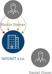 INFONET s.r.o., IČO: 25122606: vizualizace vztahů osob a společností