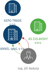 ANNEL spol. s r.o., IČO: 25122738: vizualizace vztahů osob a společností