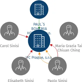 IFC Prague, s.r.o., IČO: 25123114: vizualizace vztahů osob a společností