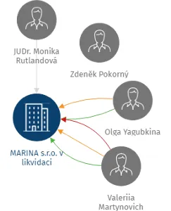 Vizualizace vztahů osob a společností - MARINA s.r.o. v likvidaci