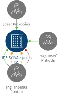 JPB SYLVA, spol. s r.o., IČO: 25125788: vizualizace vztahů osob a společností