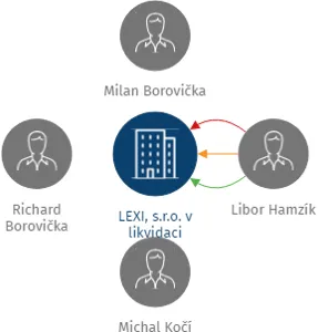 LEXI, s.r.o. v likvidaci, IČO: 25127195: vizualizace vztahů osob a společností
