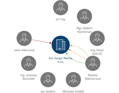 Eco Kargo-Media, s.r.o., IČO: 25127811: vizualizace vztahů osob a společností