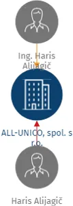 ALL-UNICO, spol. s r.o., IČO: 25128884: vizualizace vztahů osob a společností