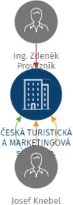 ČESKÁ TURISTICKÁ A MARKETINGOVÁ spol. s r.o., IČO: 25130781: vizualizace vztahů osob a společností
