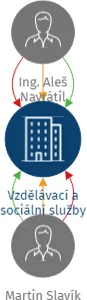 Vzdělávací a sociální služby s.r.o., IČO: 25131605: vizualizace vztahů osob a společností