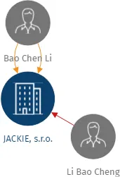 JACKIE, s.r.o., IČO: 25134248: vizualizace vztahů osob a společností