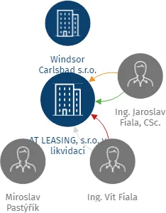AT LEASING, s.r.o. v likvidaci, IČO: 25134264: vizualizace vztahů osob a společností