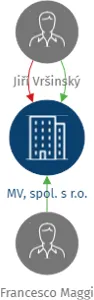 MV, spol. s r.o., IČO: 25134663: vizualizace vztahů osob a společností