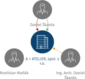 A + ATELIER, spol. s r.o., IČO: 25136607: vizualizace vztahů osob a společností