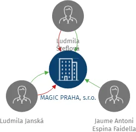 MAGIC PRAHA, s.r.o., IČO: 25138031: vizualizace vztahů osob a společností