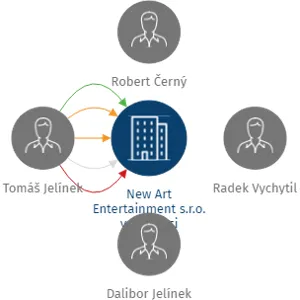 New Art Entertainment s.r.o. v likvidaci, IČO: 25141970: vizualizace vztahů osob a společností