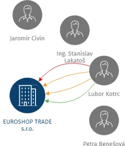 EUROSHOP TRADE s.r.o., IČO: 25142348: vizualizace vztahů osob a společností