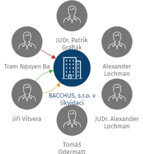 BACCHUS, s.r.o. v likvidaci, IČO: 25143999: vizualizace vztahů osob a společností