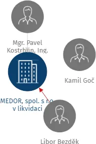 MEDOR, spol. s r.o. v likvidaci, IČO: 25144057: vizualizace vztahů osob a společností