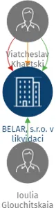 BELAR, s.r.o. v likvidaci, IČO: 25147749: vizualizace vztahů osob a společností