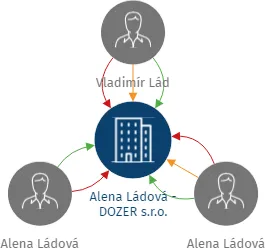 Alena Ládová - DOZER s.r.o., IČO: 25150570: vizualizace vztahů osob a společností