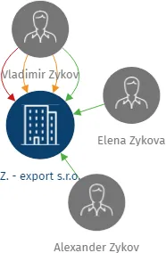 Z. - export s.r.o., IČO: 25150961: vizualizace vztahů osob a společností