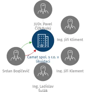 Čamat spol. s r.o. v likvidaci, IČO: 25151045: vizualizace vztahů osob a společností