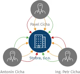 Stobra, s.r.o., IČO: 25152033: vizualizace vztahů osob a společností