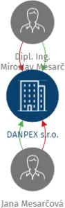 DANPEX s.r.o., IČO: 25153978: vizualizace vztahů osob a společností