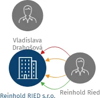 Reinhold RIED s.r.o., IČO: 25155423: vizualizace vztahů osob a společností