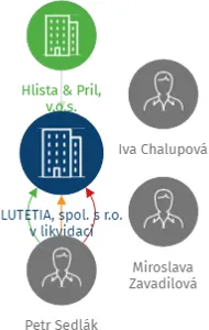 LUTETIA, spol. s r.o. v likvidaci, IČO: 25155580: vizualizace vztahů osob a společností