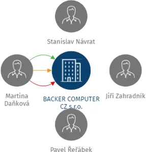 BACKER COMPUTER CZ s.r.o., IČO: 25156802: vizualizace vztahů osob a společností