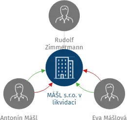 MÁŠL s.r.o. v likvidaci, IČO: 25156837: vizualizace vztahů osob a společností