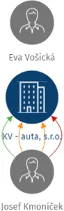 KV - auta, s.r.o., IČO: 25156861: vizualizace vztahů osob a společností