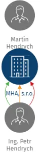 MHA, s.r.o., IČO: 25156896: vizualizace vztahů osob a společností
