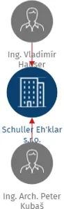 Schuller Eh'klar s.r.o., IČO: 25156951: vizualizace vztahů osob a společností