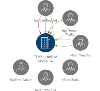 TENIS HLUBOKÁ spol. s r.o., IČO: 25157566: vizualizace vztahů osob a společností