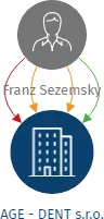 AGE - DENT s.r.o., IČO: 25159739: vizualizace vztahů osob a společností