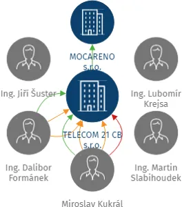 TELECOM 21 CB s.r.o., IČO: 25160681: vizualizace vztahů osob a společností
