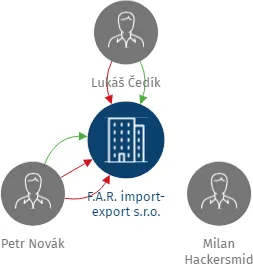 F.A.R. import- export s.r.o., IČO: 25166344: vizualizace vztahů osob a společností