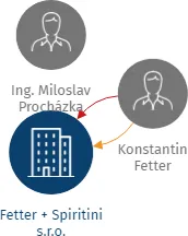 Fetter + Spiritini s.r.o., IČO: 25167120: vizualizace vztahů osob a společností