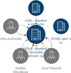LION-S- stavební a obchodní společnost, spol. s r.o., IČO: 25168550: vizualizace vztahů osob a společností