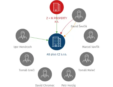 Vizualizace vztahů osob a společností - AB plus CZ s.r.o.