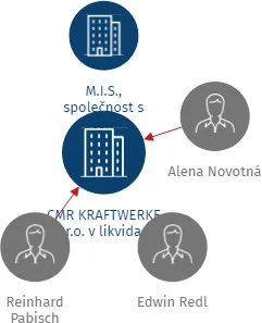 CMR KRAFTWERKE s.r.o. v likvidaci, IČO: 25169599: vizualizace vztahů osob a společností