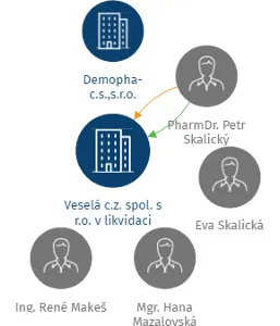 Veselá c.z. spol. s r.o. v likvidaci, IČO: 25169611: vizualizace vztahů osob a společností