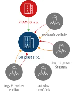 TSH plast s.r.o., IČO: 25170473: vizualizace vztahů osob a společností