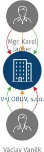 V+J OBUV, s.r.o., IČO: 25172221: vizualizace vztahů osob a společností