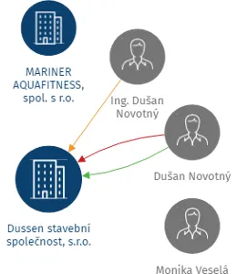 Vizualizace vztahů osob a společností - Dussen stavební společnost, s.r.o.