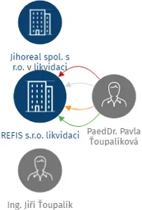 REFIS s.r.o.  likvidaci, IČO: 25173294: vizualizace vztahů osob a společností