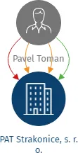 PAT Strakonice, s. r. o., IČO: 25173502: vizualizace vztahů osob a společností