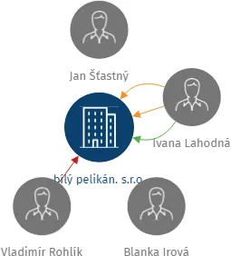 bílý pelikán. s.r.o., IČO: 25173758: vizualizace vztahů osob a společností
