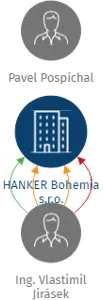 HANKER Bohemia s.r.o., IČO: 25175513: vizualizace vztahů osob a společností