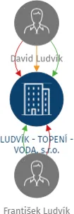 LUDVÍK - TOPENÍ - VODA, s.r.o., IČO: 25175785: vizualizace vztahů osob a společností